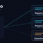 混ざったdirty treeの変更が、Request A patch・Request B patch・Unresolved patchの3つにwipwhoで分割される様子を示す図